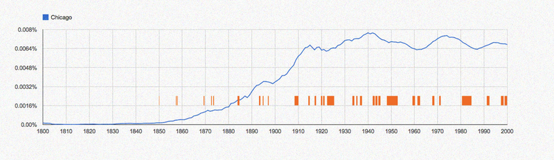 Illustration for article titled How Often Cities Appear in Books From the Past 200 Years, Visualized